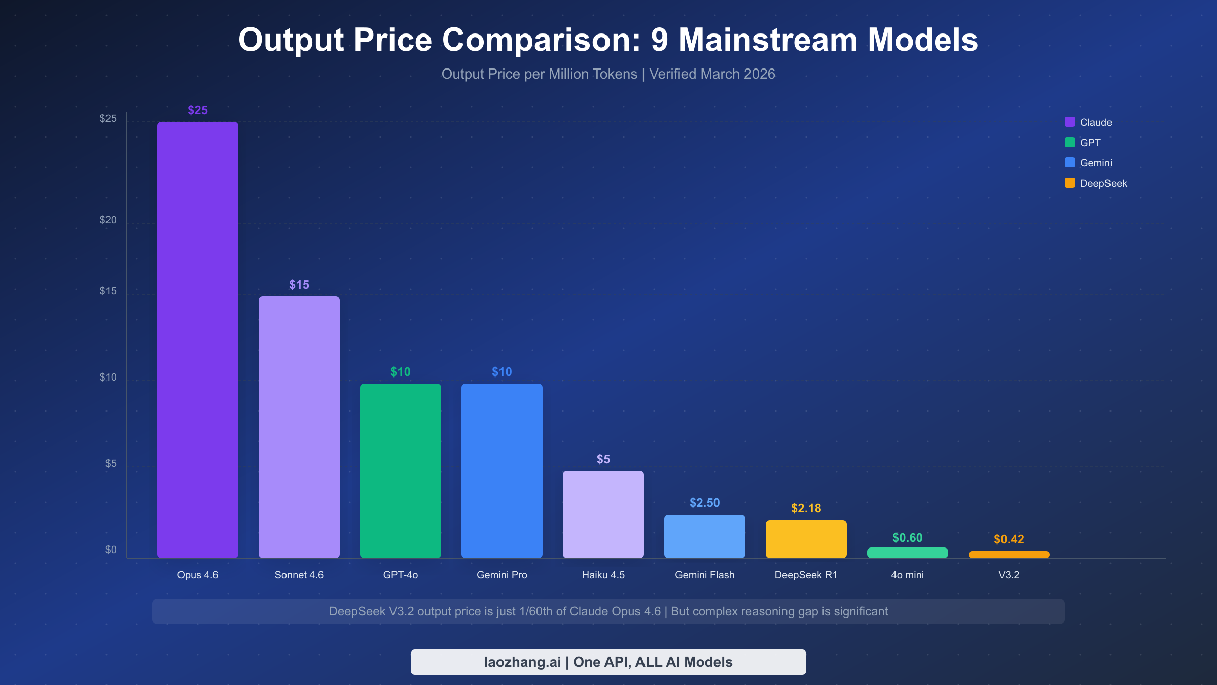 Output price comparison across nine mainstream AI models