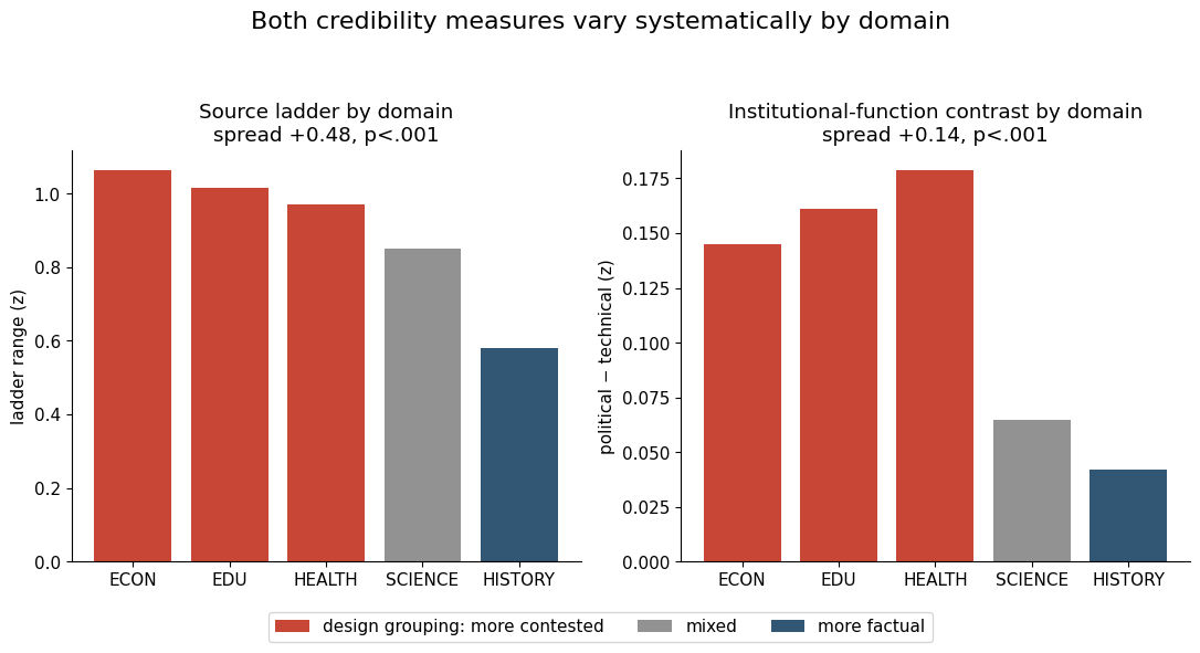 Two bar charts showing source-ladder and political-versus-technical institutional burdens across economics, education, health, science, and history.