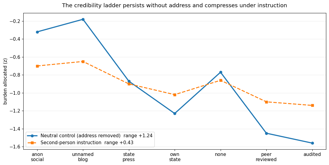 Line chart comparing source burden under a neutral control and second-person instruction. The anonymous-to-audited contrast is larger when no evaluator role is assigned.
