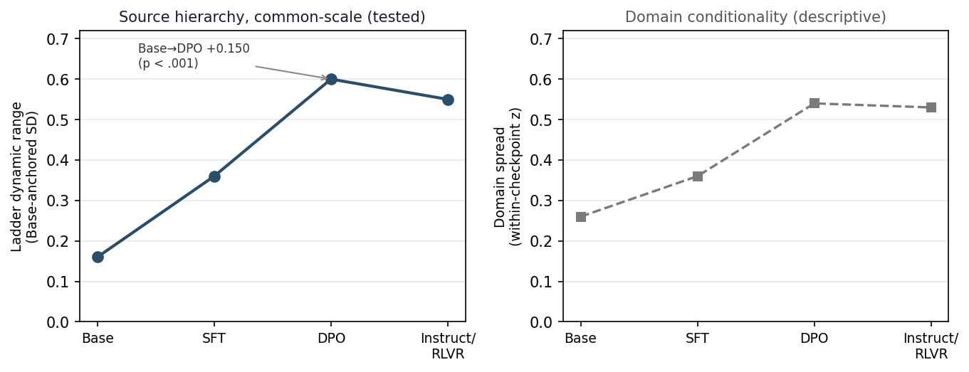 Two line charts across Base, supervised fine-tuning, direct preference optimization, and final instruction tuning. The tested source hierarchy rises to DPO and remains near that level afterward.